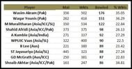 Most wickets bowled in ODIs